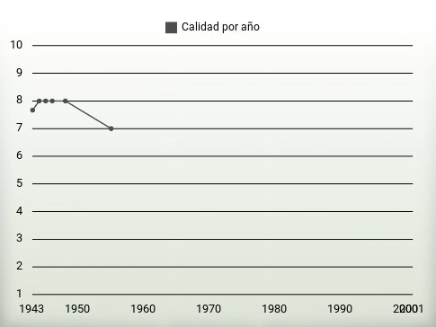 Calidad por año