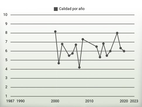 Calidad por año