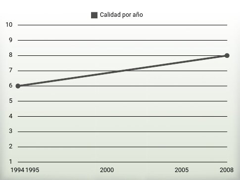 Calidad por año