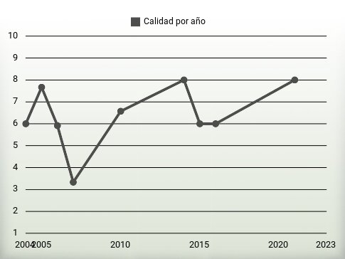 Calidad por año