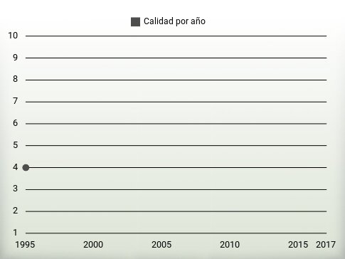 Calidad por año