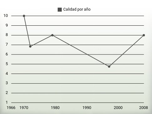 Calidad por año