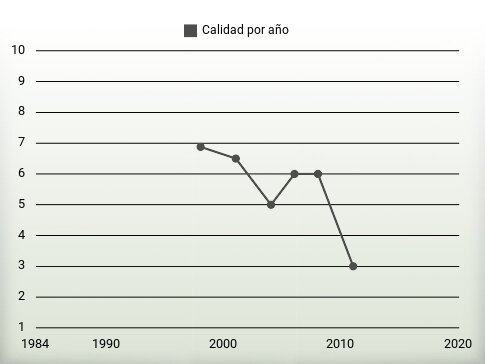 Calidad por año