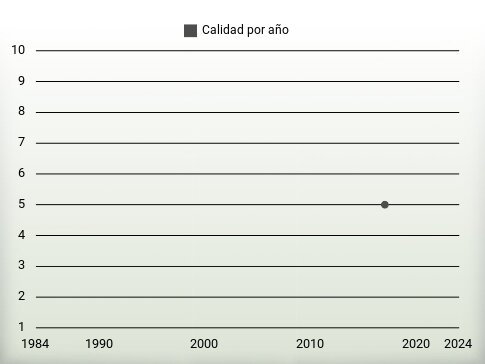 Calidad por año