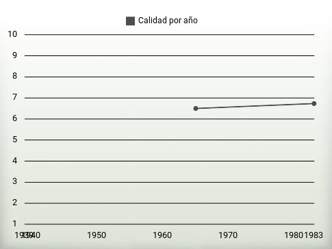 Calidad por año