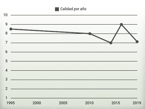 Calidad por año