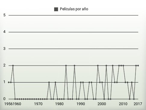 Películas por año