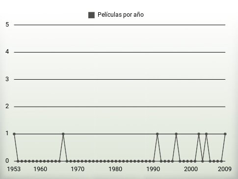 Películas por año