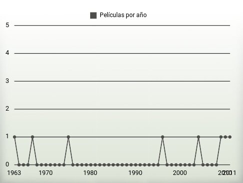 Películas por año