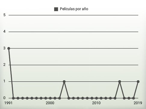 Películas por año