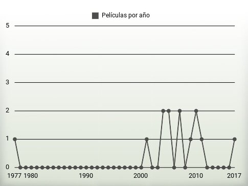 Películas por año