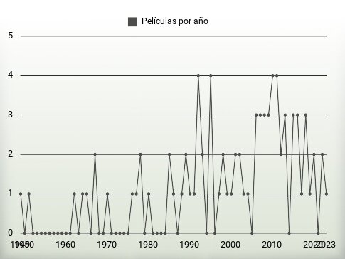 Películas por año