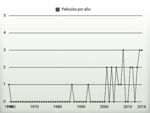 Películas por año