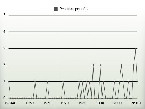 Películas por año