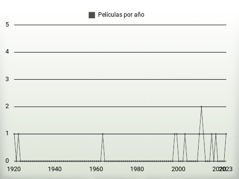 Películas por año