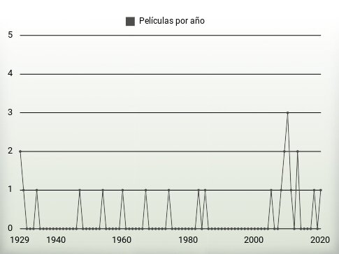 Películas por año