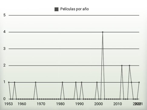 Películas por año