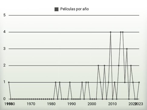 Películas por año