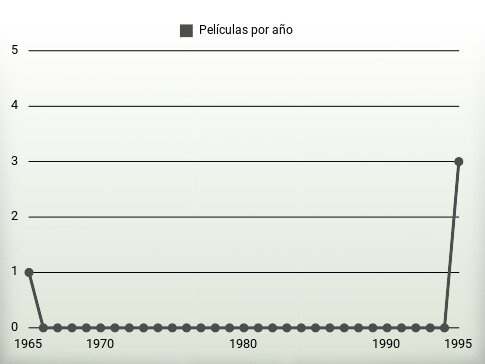 Películas por año