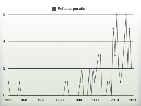 Películas por año