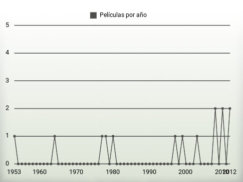 Películas por año