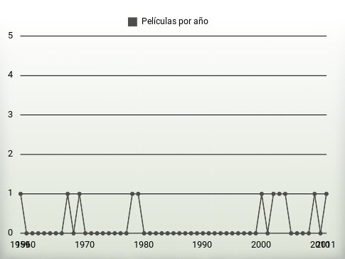 Películas por año