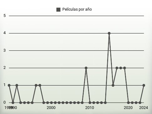 Películas por año