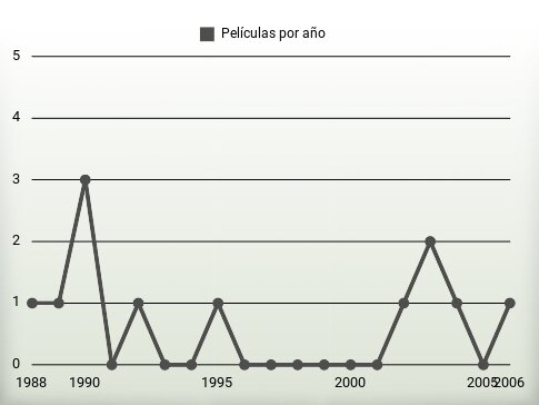 Películas por año