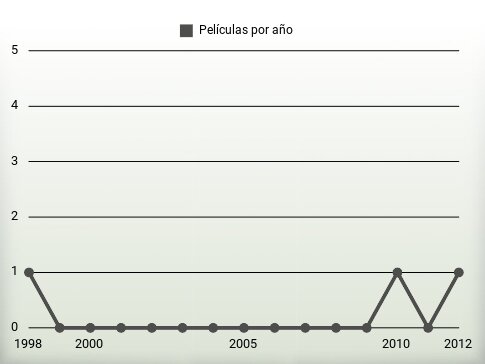 Películas por año