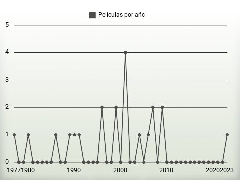 Películas por año