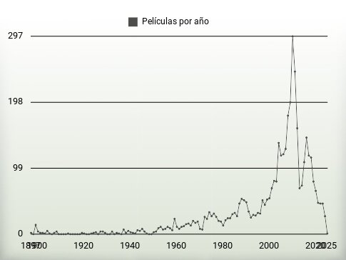 Películas por año