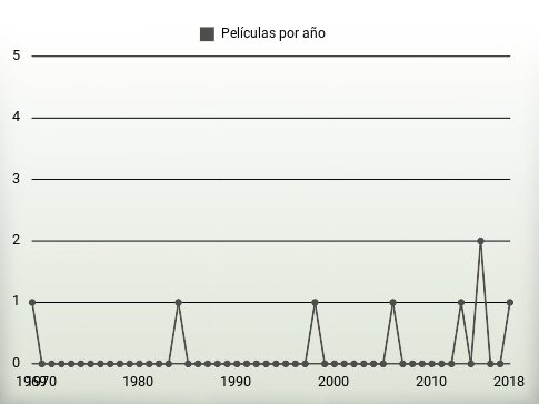 Películas por año