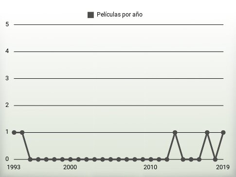 Películas por año