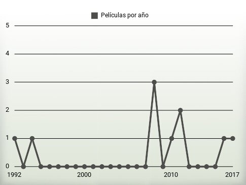 Películas por año