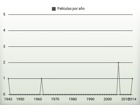 Películas por año