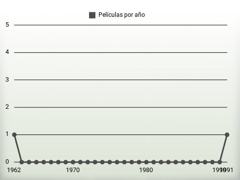 Películas por año