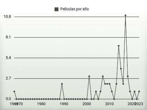 Películas por año