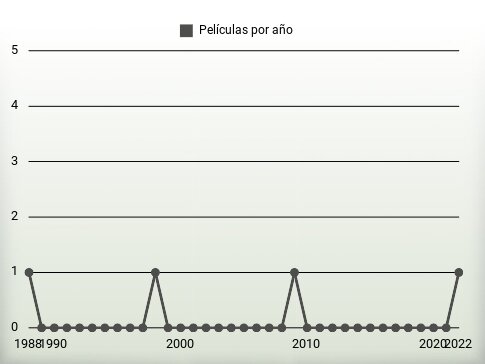 Películas por año