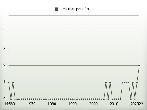 Películas por año