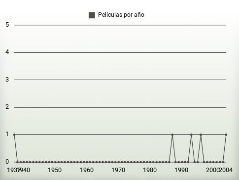 Películas por año