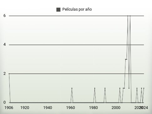 Películas por año