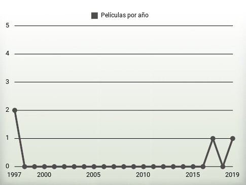 Películas por año