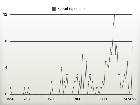 Películas por año