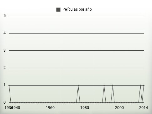 Películas por año