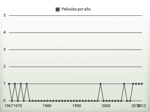 Películas por año