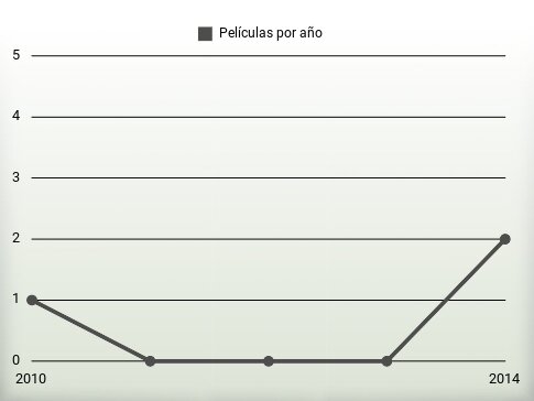 Películas por año