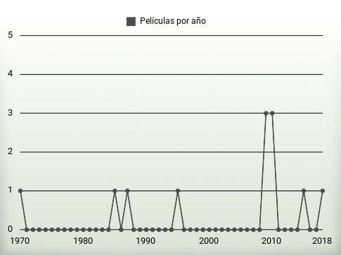 Películas por año