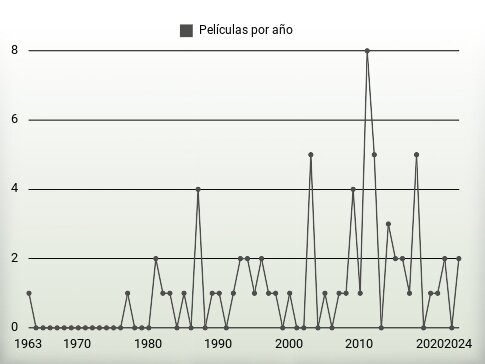 Películas por año