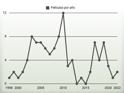 Películas por año