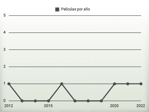 Películas por año